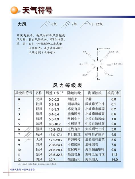 西南風方向|风向对照图和风力等级表 